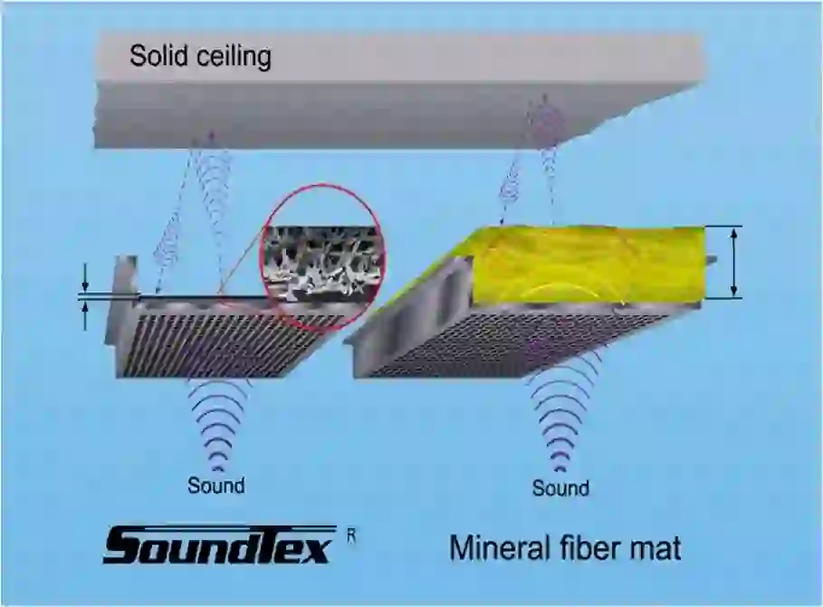 soundproof construction, Sound absorbents, Composite type of absorbents, Characteristics of audible sound, types of Soundproof construction,
