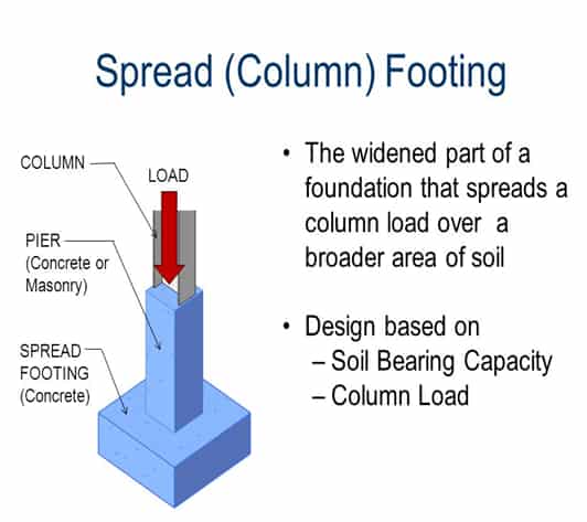 shallow foundation depth, types of shallow foundation with diagram, shallow foundation,  types of shallow foundation ppt, when to use shallow foundation,