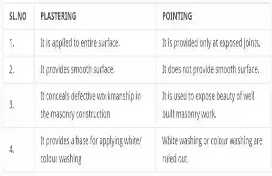 Distinguish between Plastering Pointing, Between Plastering Pointing, properties  Plastering Pointing, Propretise of pointing and Plastering,