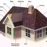 What is Floors | Basement, Ground And Upper