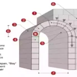 Lintels | Classification of lintels by material