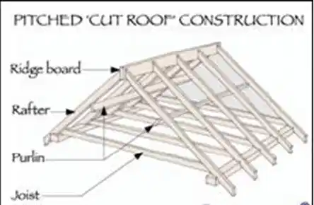 Types of Pitched Roofs, How many Types of Pitched Roofs, Types of Roofs, Types of Pitched, Pitched Roofs, Roofs, Pitched, Single roofs, Couple roof,