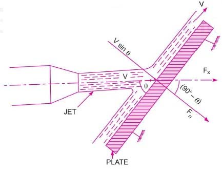 force exerted by jet on stationary plate pdf, force exerted by jet on moving plate, force exerted by jet on moving inclined plate, the force exerted by a jet impinging normally on a fixed plate is, force exerted by jet on stationary curved plate, force exerted by jet on a stationary inclined flat plate is given by the force exerted by a jet on a curved plate is more than that on a flat plate, force exerted on inclined moving plate in the direction of the jet is, inclined flat plate for water jet, a jet of water 50 mm in diameter, explain a term of impact jet,