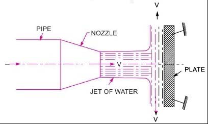 the force exerted by a jet impinging normally on a fixed plate is, force exerted by jet on moving plate, force exerted by jet on stationary plate pdf, force exerted by jet on stationary curved plate, force exerted by jet on stationary plate formula, in a stationary vertical plate the jet after striking the plate will move, force exerted by a jet on a stationary plate happens in how many cases, force exerted by jet on moving inclined plate,