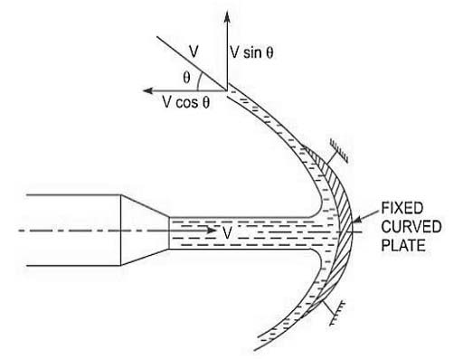 types of fluid flow, mechanics of fluids, water jet cutter, water jet cutting machine, waterjet machine, jet striking centrally and at tip, impact of jet on hinged plate, impact of jet on vanes applications, explain a term of impact jet, impact of jet nptel, a jet of water 50 mm in diameter, impulse of jet, impact of jet on series of vanes, impact of jet mcq, curved vane, power of jet formula, velocity triangle for curved vane, there will be leakage only if there is, pump is always supported by bearings, jet propulsion works on the principle of, if the friction is neglected then,