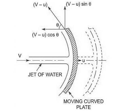 the force exerted by a jet on a curved plate is more than that on a flat plate, force exerted by jet of water on unsymmetrical moving curved plate, force exerted by jet on moving curved plate, force exerted by jet on moving plate, force exerted on inclined moving plate in the direction of the jet is, impact of jet on moving curved vane, jet striking a moving curved vane, force of jet striking at the centre and at the top of a fixed curved blade and moving curved blade, inclined flat plate for water jet, impulse of jet, explain a term of impact jet, a jet of water 50 mm in diameter, impact of jet on series of vanes, when a jet strikes an inclined fixed plate, impact of jet on curved vanes, impact of jet on hinged plate,