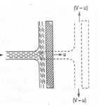 Velocity diagram or momentum equation
