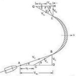 The inclined plate moving of jet