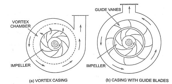 vertical centrifugal pump, types of centrifugal pump, centrifugal pump working principle, centrifugal pump applications, centrifugal pump wikipedia, reciprocating pump, centrifugal pumps, centrifugal pump diagram, centrifugal pump parts, centrifugal pump pdf, centrifugal pump impeller, classification of centrifugal pump, advantages of centrifugal pump, reciprocating pump, centripetal pump, pump efficiency is defined as the ratio of, axial flow pump,