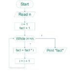 Flowchart and Algorithm of Prime Number