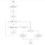 Algorithms and Flowchart Binary Search