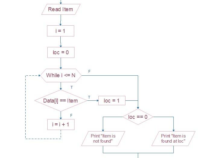 linear search in java, linear search in data structure, linear search in c, linear search python, linear search vs binary search, linear search time complexity, linear search pseudocode, linear search definition, binary search in c, linear search vs binary search, linear search in c using recursion, interval search algorithms, sequential search java, linear search in python, binary search in data structure, linear search algorithm python, linear search flowchart, interval search algorithm, interpolation search ppt, programiz binary search, linear search program in python, interval search,