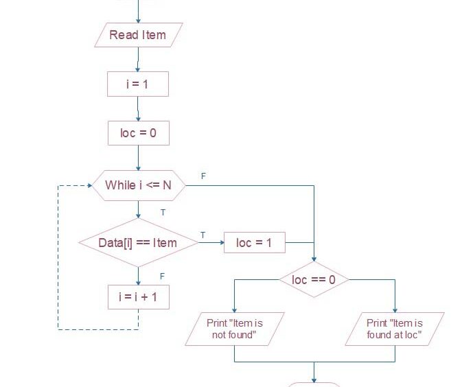linear search in data structure
