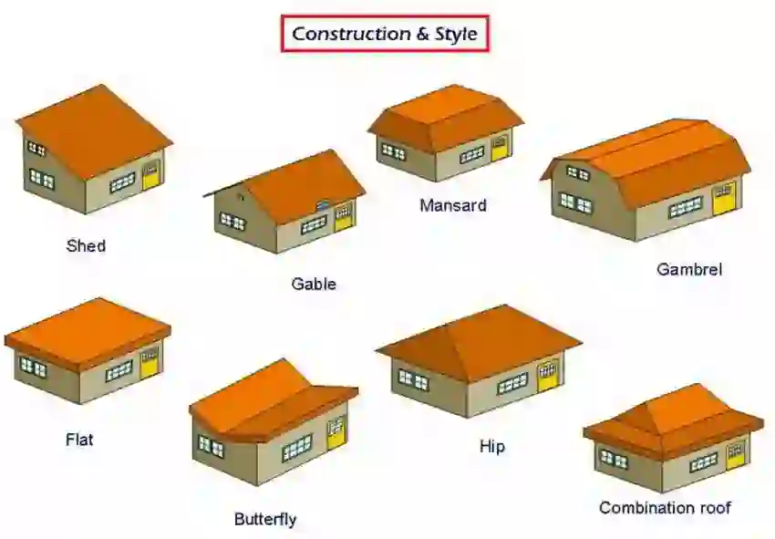 pitched roofs  basic elements, pitched roofs, lean-to-roof , gable roof, hip roof, gambrel roof, mansard or curb roof, deck roof, Types of Roof,