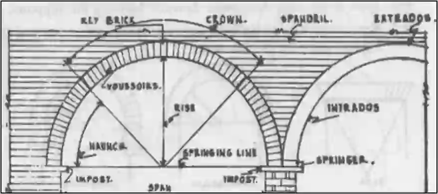 Use of Arch, Arches, Classification of Arches, Civil Engineering, arches feet, Arch, Concrete Arch, Types of Arch, Ishwaranand, Size of Arch, arch design, arch bridge, arch academy of design, arch meaning,