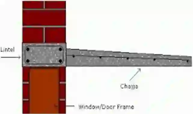 Lintel, Classification lintel material, types of  Lintel, Wooden lintel, Stone lintel, Brick lintel, Steel lintel, Reinforced concrete lintel,
