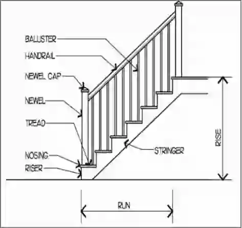 Properties of Stair, Technical Terms of Stair,  Requirements for good Stairs, Trade & Rise proportion of Stairs, A stair series of steps,