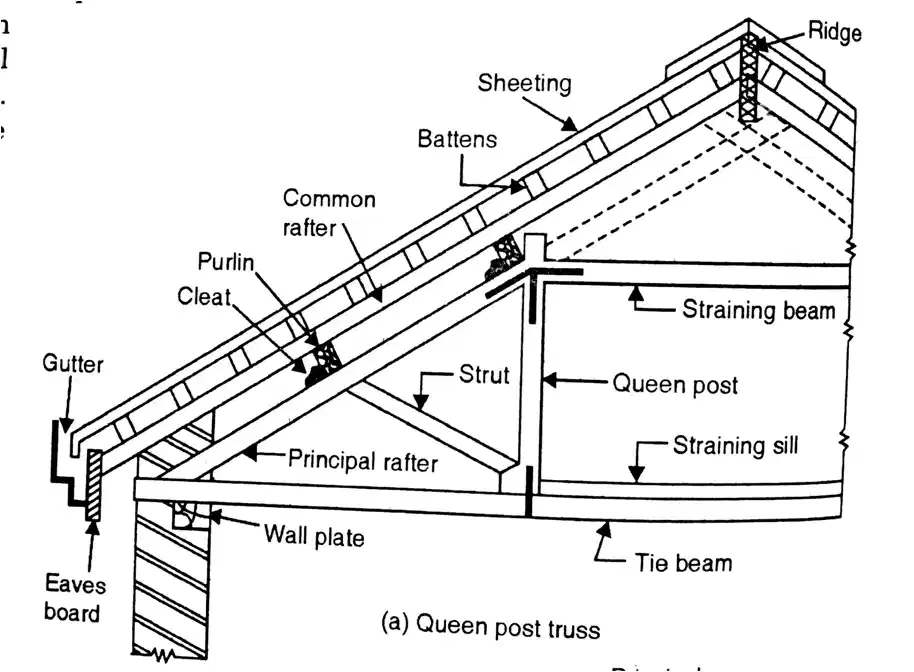 Types Various Trusses, Trusses, Various Trusses, King-post, truss, Queen post truss, Types of Trusses, The first 8 types are essentially wooden trusses, Mansard truss, Truncated truss, Bel-fast truss, Steel truss, Composite trusses,