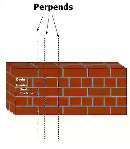Brick, Brick Masonry, Manufacturing of Bricks,Stone Masonry, Type of Brick, Type of Stone, Block Masonry, Type of Masonry, type of closer in wall.